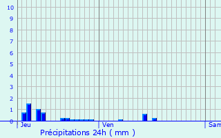 Graphique des précipitations prvues pour Liernais