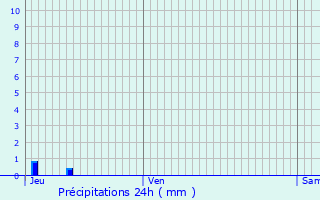 Graphique des précipitations prvues pour pagny