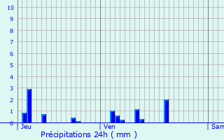 Graphique des précipitations prvues pour Arbourse