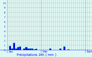 Graphique des précipitations prvues pour Montlay-en-Auxois