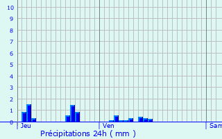 Graphique des précipitations prvues pour Authiou