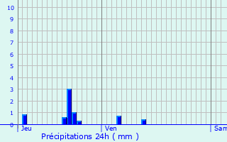 Graphique des précipitations prvues pour Lys