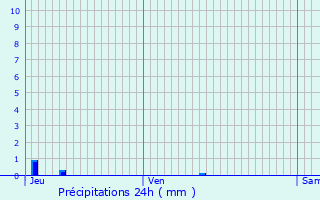 Graphique des précipitations prvues pour Auxerre