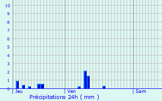 Graphique des précipitations prvues pour Outreau