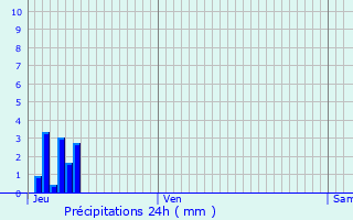 Graphique des précipitations prvues pour Saint-Maurice-sur-Moselle