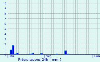 Graphique des précipitations prvues pour Magnien