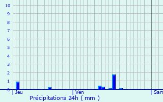 Graphique des précipitations prvues pour preville-en-Roumois