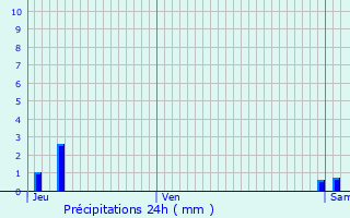 Graphique des précipitations prvues pour Coudekerque-Branche