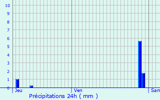 Graphique des précipitations prvues pour Galargues