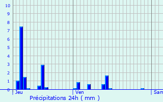 Graphique des précipitations prvues pour Louppy-le-Chteau