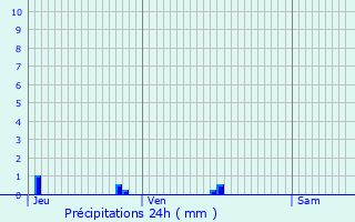 Graphique des précipitations prvues pour Ansacq