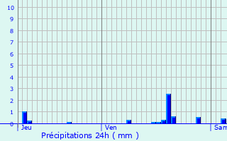 Graphique des précipitations prvues pour Marly