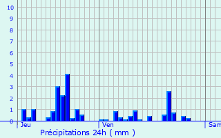 Graphique des précipitations prvues pour Chalaux