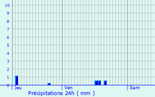 Graphique des précipitations prvues pour Taverny