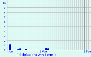 Graphique des précipitations prvues pour Saint-Philbert-de-Grand-Lieu