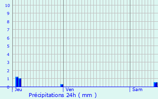 Graphique des précipitations prvues pour Macogny