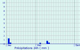 Graphique des précipitations prvues pour Brassac-les-Mines