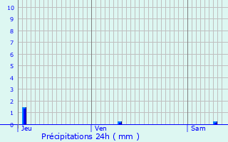 Graphique des précipitations prvues pour Genvry