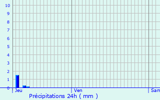 Graphique des précipitations prvues pour quevilley