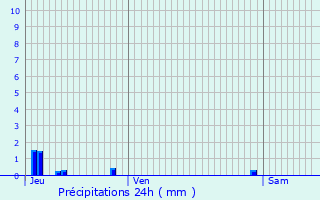 Graphique des précipitations prvues pour Pierremande