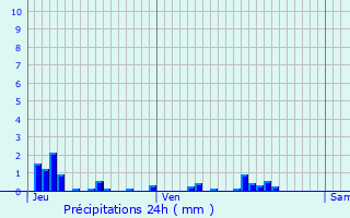 Graphique des précipitations prvues pour Crancey