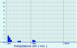 Graphique des précipitations prvues pour Rix