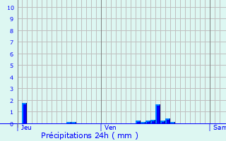 Graphique des précipitations prvues pour Saint-Benot-des-Ombres