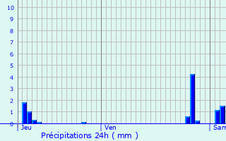 Graphique des précipitations prvues pour Rivel