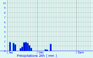 Graphique des précipitations prvues pour Tilleux