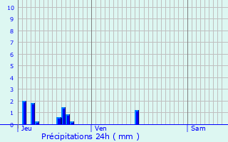 Graphique des précipitations prvues pour Liernais