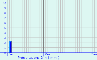 Graphique des précipitations prvues pour Lorquin