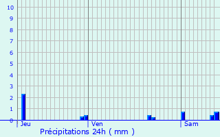 Graphique des précipitations prvues pour Lanaken