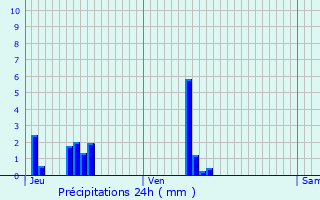Graphique des précipitations prvues pour Lavausseau