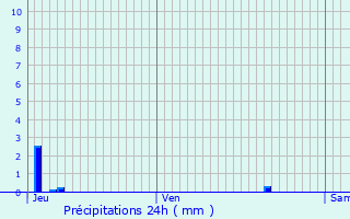 Graphique des précipitations prvues pour Oinville-sur-Montcient
