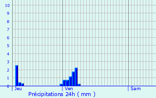 Graphique des précipitations prvues pour Kautenbach