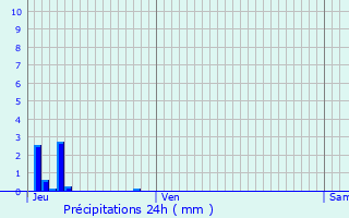 Graphique des précipitations prvues pour La Villedieu