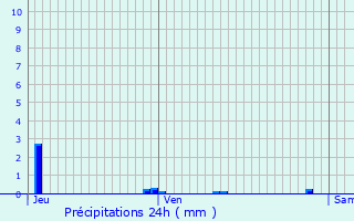 Graphique des précipitations prvues pour Courcouronnes