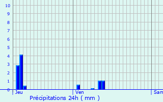 Graphique des précipitations prvues pour Aubrville