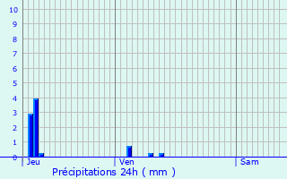 Graphique des précipitations prvues pour Taconnay