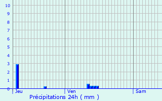 Graphique des précipitations prvues pour Auchy-les-Mines