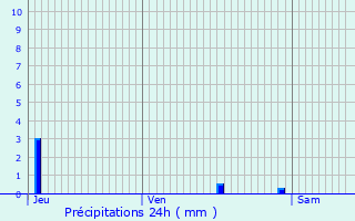 Graphique des précipitations prvues pour Bthisy-Saint-Martin