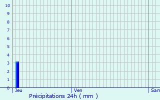 Graphique des précipitations prvues pour Henridorff