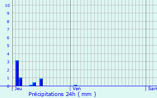 Graphique des précipitations prvues pour Melve