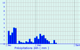 Graphique des précipitations prvues pour Cevins