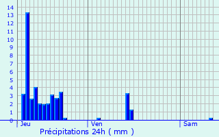 Graphique des précipitations prvues pour Laimont