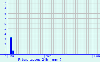 Graphique des précipitations prvues pour Barsac
