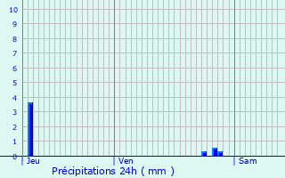 Graphique des précipitations prvues pour Tauxigny