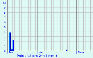 Graphique des précipitations prvues pour Argenton-sur-Creuse