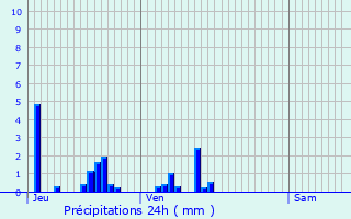 Graphique des précipitations prvues pour ringes