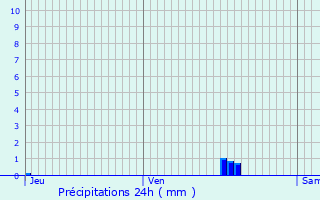 Graphique des précipitations prvues pour Crpol